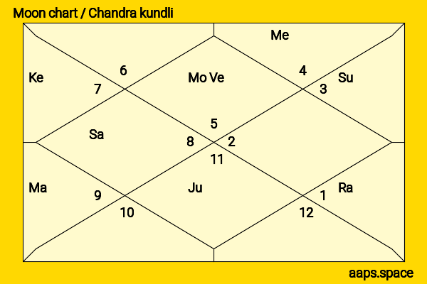 Evelyn Sharma chandra kundli or moon chart